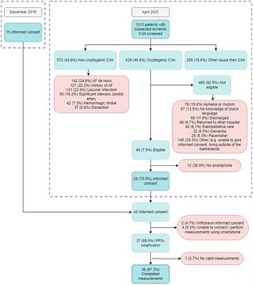 Photoplethysmography-based atrial fibrillation detection in patients after crytpogenic stroke